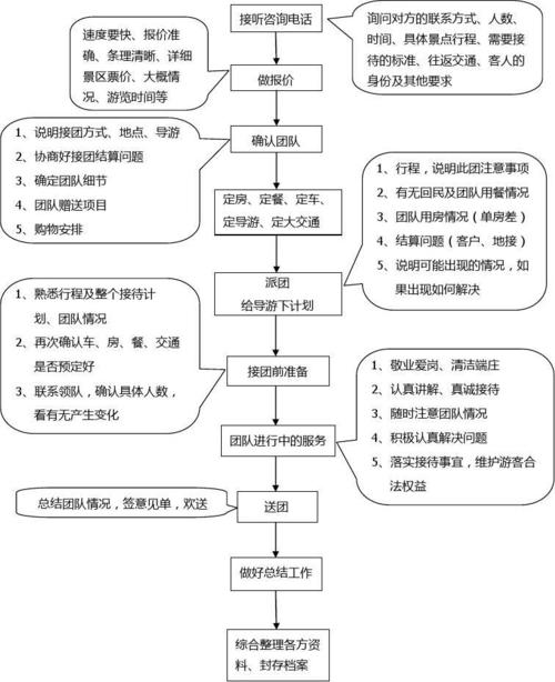 德州交通集团金桥旅行社 旅游业务操作流程图及说明