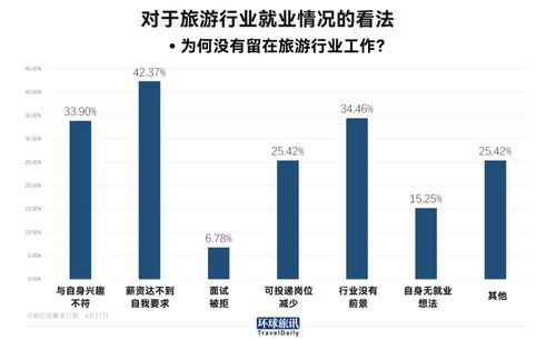 旅游业门口徘徊 名校毕业生71%“学不以致用”原因剖析